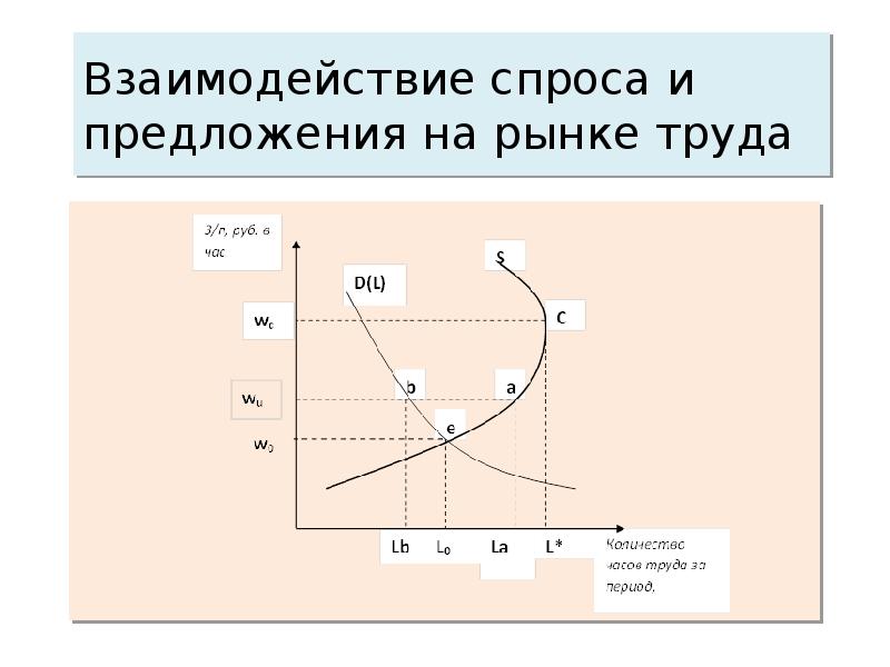 Механизм взаимодействия спроса и предложения