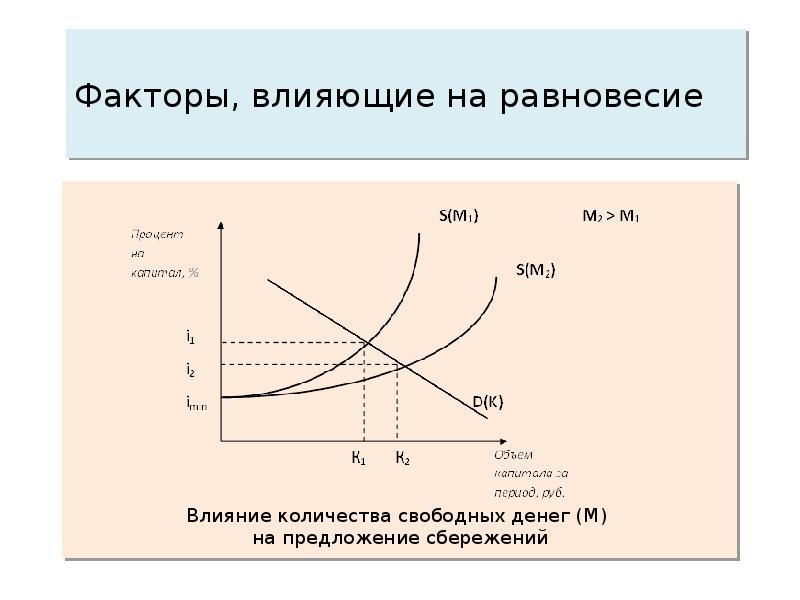 Влияние предложения на равновесную цену