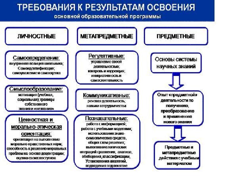 Метапредметная карта урока с использованием smart технологий