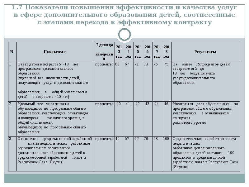 Показатели эффективного контракта. Дорожная карта дополнительного образования. Дорожная карта эффективный контракт. Дорожная карта для преподавателей СПО повышение ЗП.