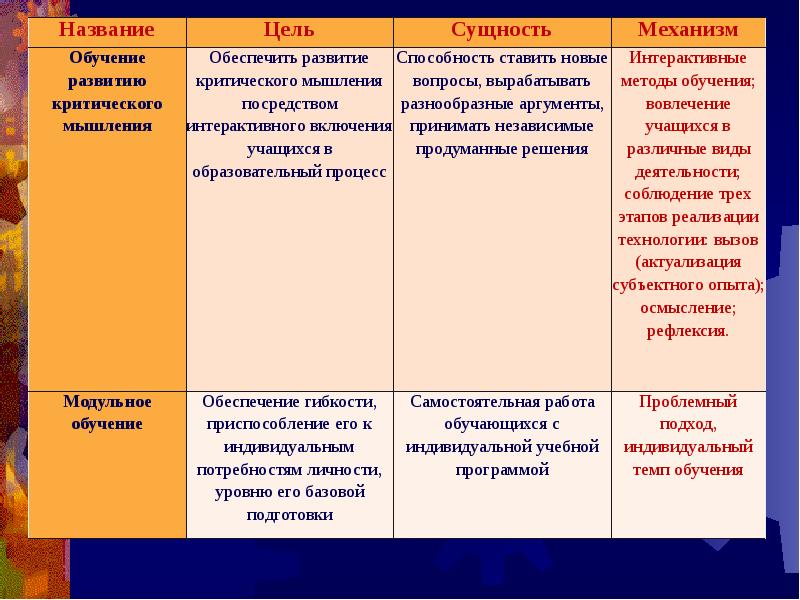 Механизм сущность. Технологии обучения цель сущность механизм. Таблица название технологии цель сущность механизм. Сущность развивающего обучения. Сущность целей обучения.