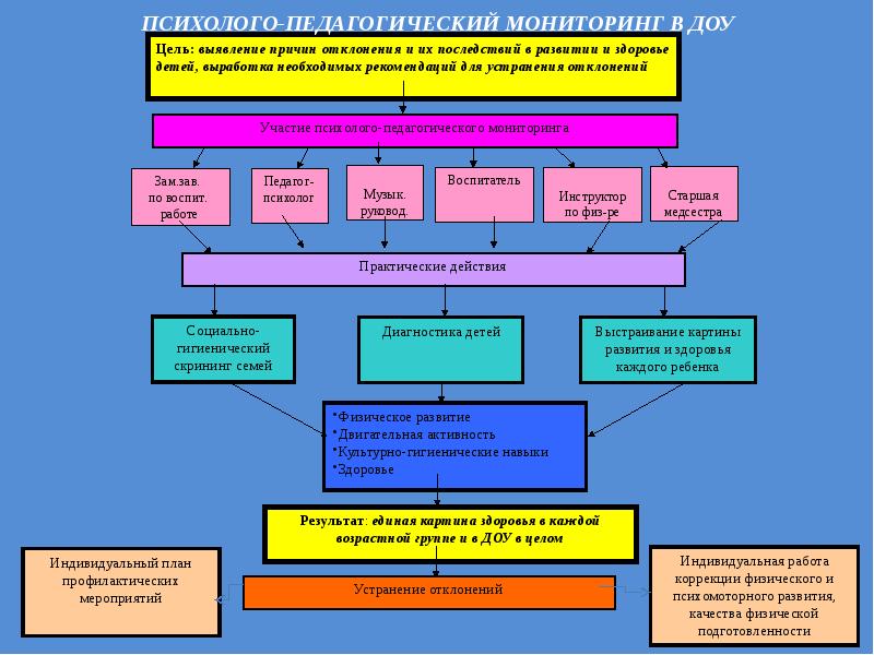 План мониторинга в доу