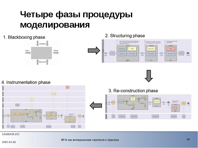 Четыре фазы. BPM системы презентация. Базовая архитектура BPMS ppt. РЖД BPM система.