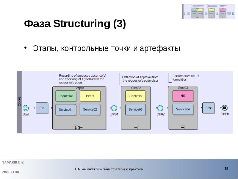 Виды контрольных точек проекта