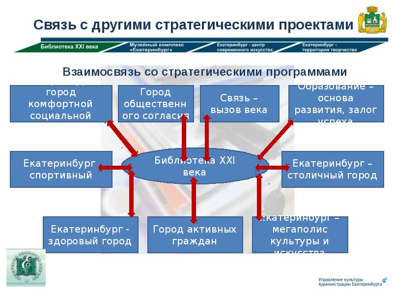 Совета по стратегическим проектам при президенте. Стратегический проект библиотека 21 века Екатеринбург.