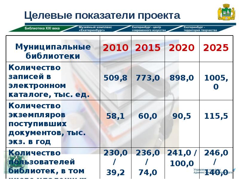 Целевые показатели проекта это