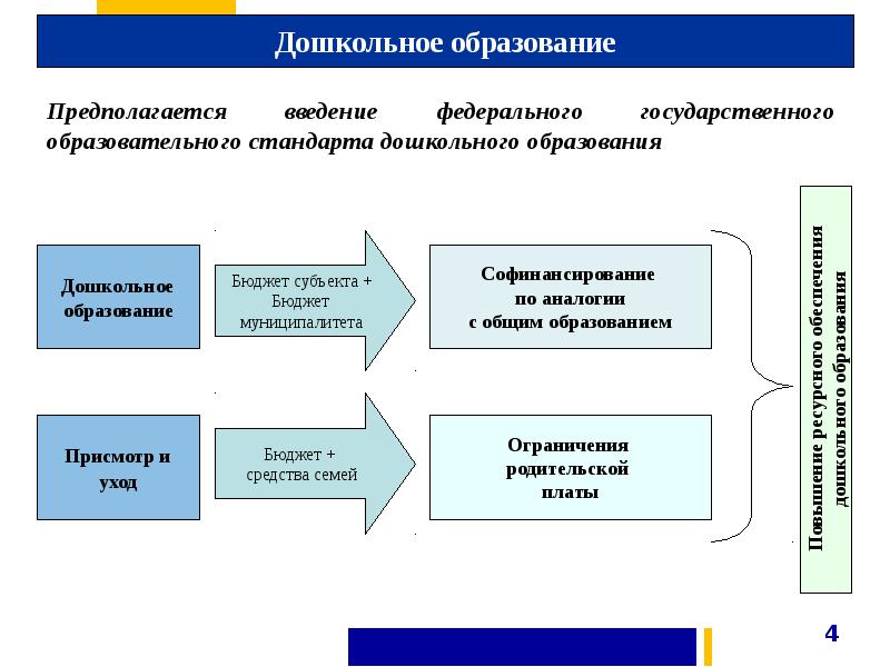 Система модернизации дошкольного образования. 4 К В образовании.