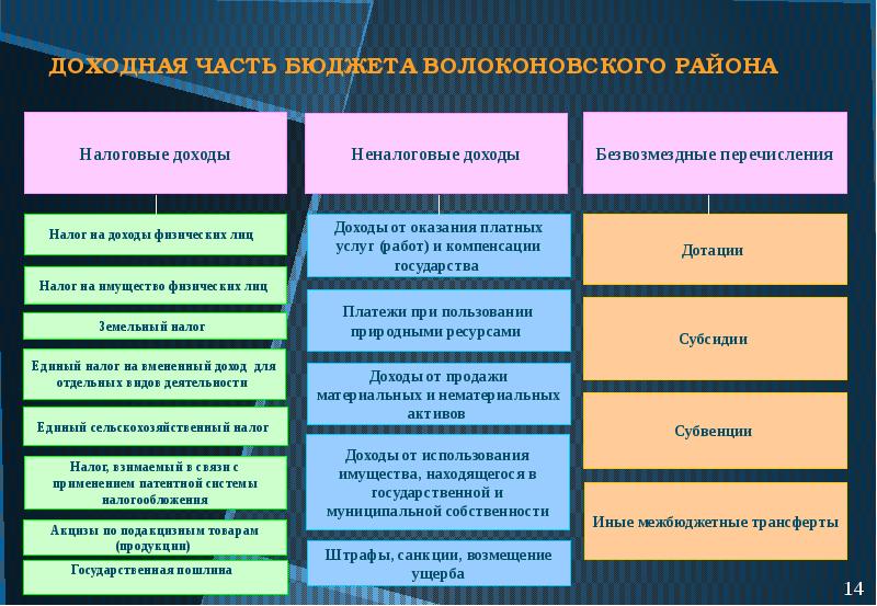 Понятие и основные части бюджета. Налоговых доходов, неналоговых доходов, безвозмездных перечислений.. Бюджетная концепция налогообложения.. Доходная часть бюджета это термин.