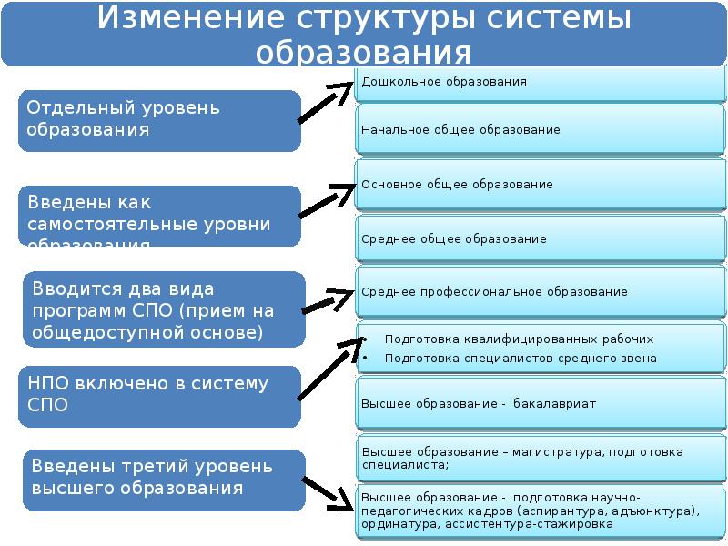 Основные изменения в системе образования. Изменения в системе образования. Изменение системы образования в России. Какие бывают системы образования. Изменения в системе высшего образования.