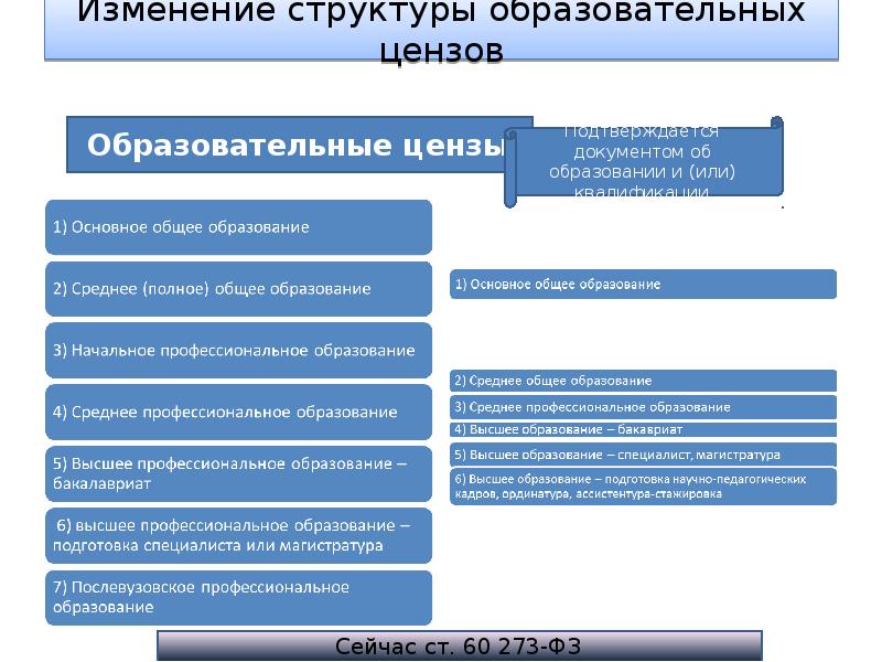 Изменение уровней образования. Образовательный ценз. Образовательные цензы в РФ. Образовательные уровни цензы установленные в РФ. Что такое образовательный уровень - ценз.