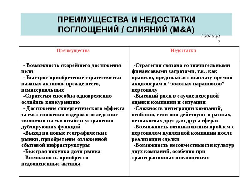 Холдинг плюсы. Слияние и поглощение компаний преимущества и недостатки. Преимущества и недостатки слияний и поглощений. Преимущества и недостатки слияния компаний. Плюсы и минусы слияния и поглощения компаний.