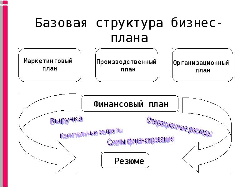 Бизнес план производственный план финансовый план