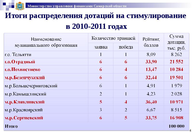 Методика дотаций. Порядок распределения дотаций.