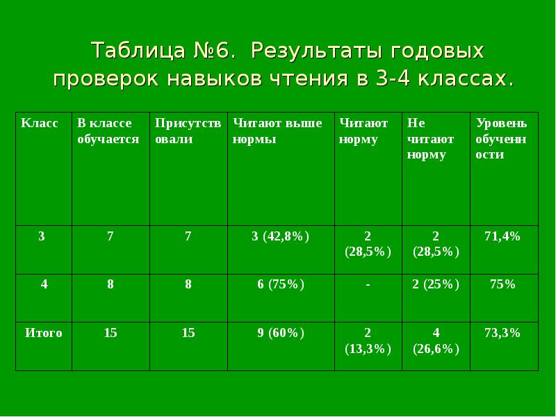 Годовые итоги. Таблица проверки навыка чтения в начальной школе. Анализ проверки техники чтения в 4 классе по ФГОС таблица. Таблица техники чтения в начальной школе по ФГОС. Таблица по технике чтения в начальной школе по ФГОС.