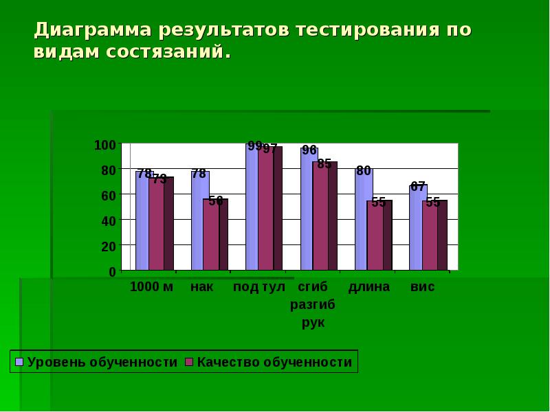 Диаграмма результатов