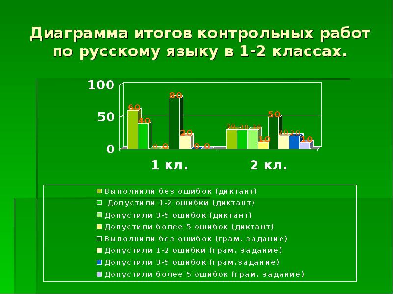 Годовые результаты. Диаграммы результатов контрольной работы. Диаграммы в итоговом проекте. График работы на Результаты. Диаграмма Результаты контрольной работы по математике.