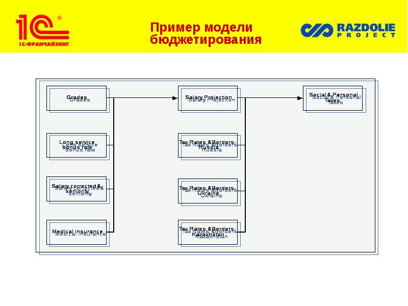 Модель образец. 1с бюджетирование. Модели бюджетирования. Модели бюджетирования в 1с. Бюджетирования в 1с УПП.