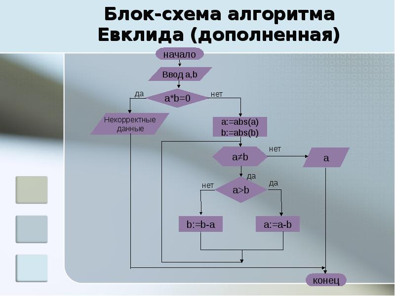 Алгоритм евклида схема