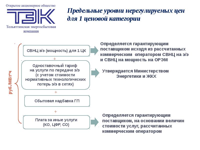 Гарантирующий поставщик электроэнергии. Нерегулируемые цены за электроэнергию. Прогнозные и фактические цены на электроэнергию. Категории цен на электроэнергию. Предельный уровень нерегулируемых цен.