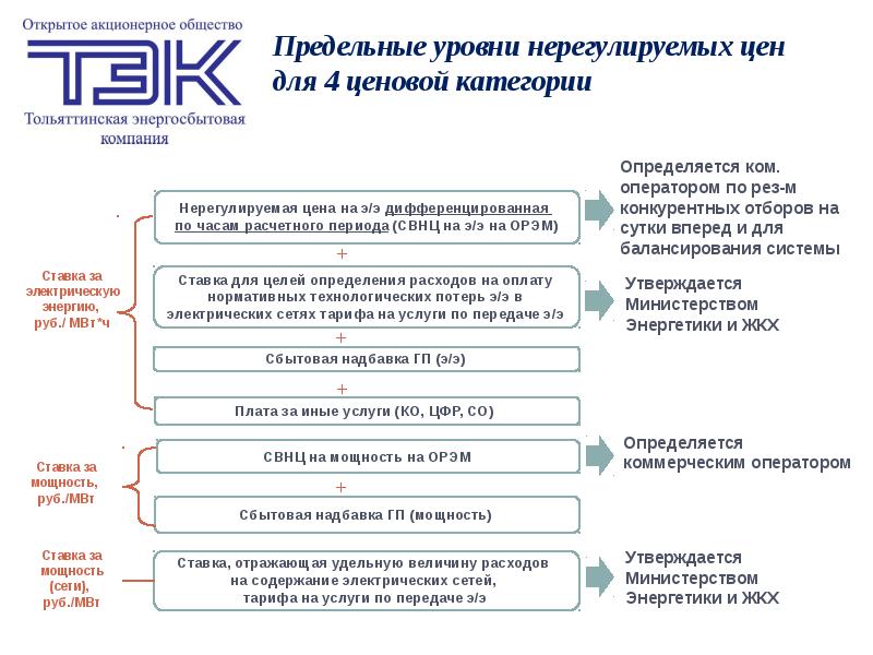 Предельный уровень. 4 Ценовая категория электроэнергии расчет. Предельные уровни нерегулируемых цен. Ценообразование оптового рынка электроэнергии. Ценовые категории на электроэнергию для предприятий.