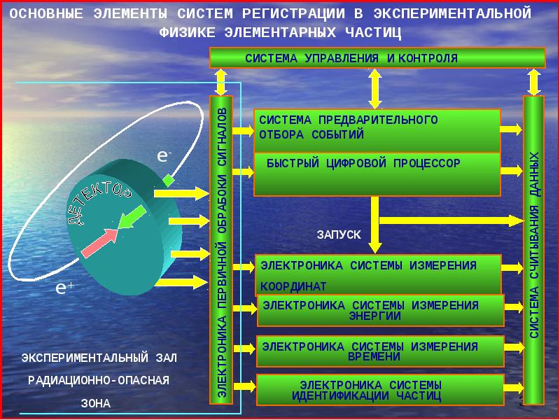 Система регистрации. Компоненты системы частиц. Детекторная система. Системы частиц управляемые. Озонобезопасность.