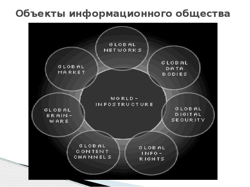 Описать атрибуты информационного общества презентация