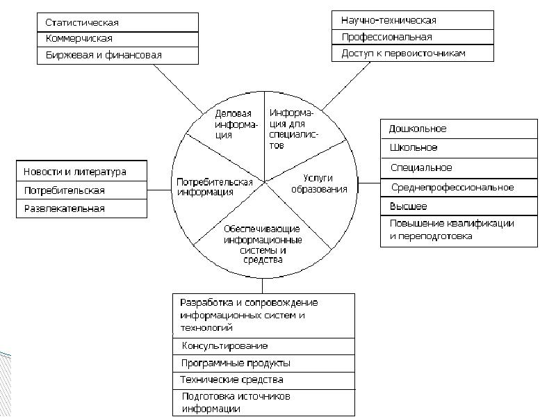 Система информационных услуг. Структура информационного рынка России. Рынок информационных продуктов и услуг (информационный рынок). Структура рынка информационных услуг таблица. Схема структуры рынка информационных товаров и услуг..
