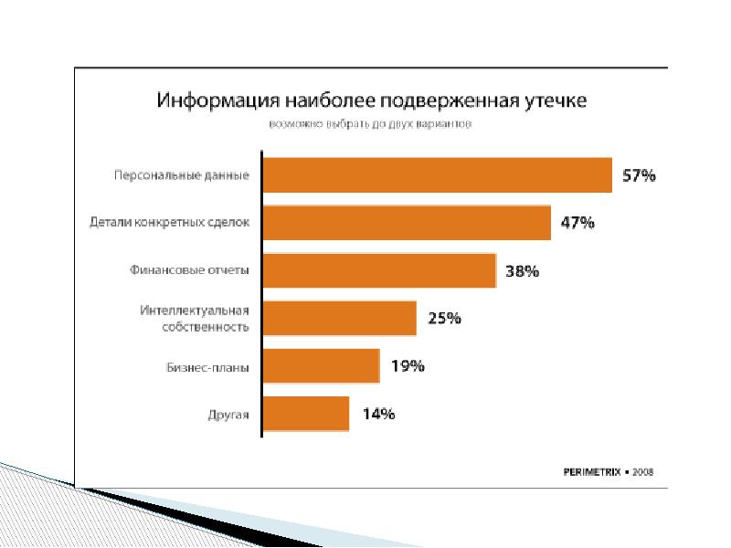 Наиболее подвержены. Финансовые потери в связи с утечкой информации.