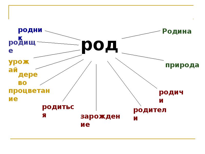 Родине словарь слово. Природа и Родина однокоренные. Род Родина. Корни рода. Слова с корнем род.