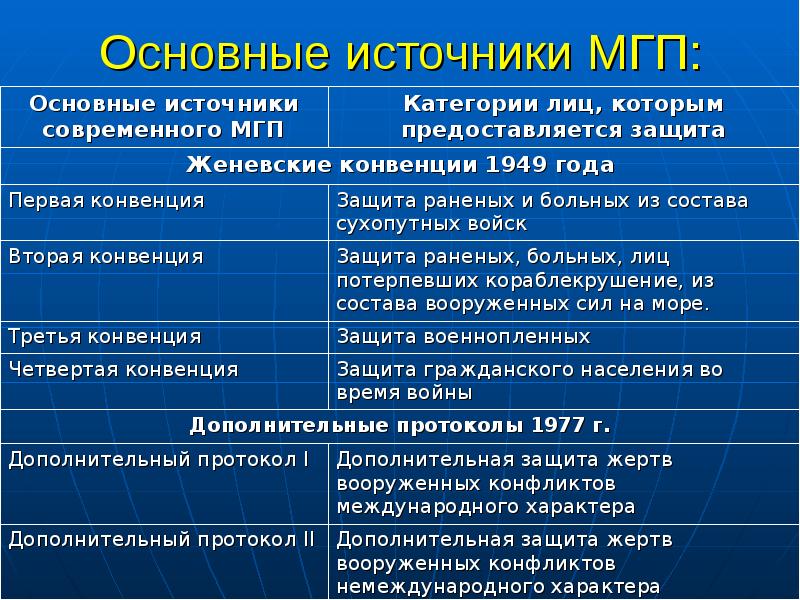 Международно правовая защита жертв войны презентация