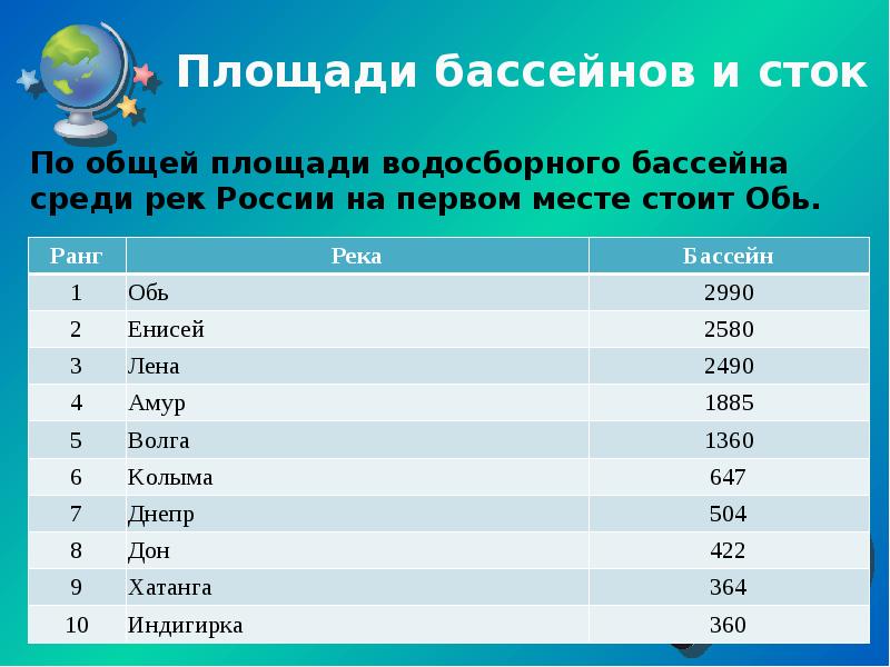 Бассейны стока рек северного ледовитого океана. Название рек россии список. Крупные реки. Площадь бассейна внутреннего стока. 10 крупнейших рек россии таблица.