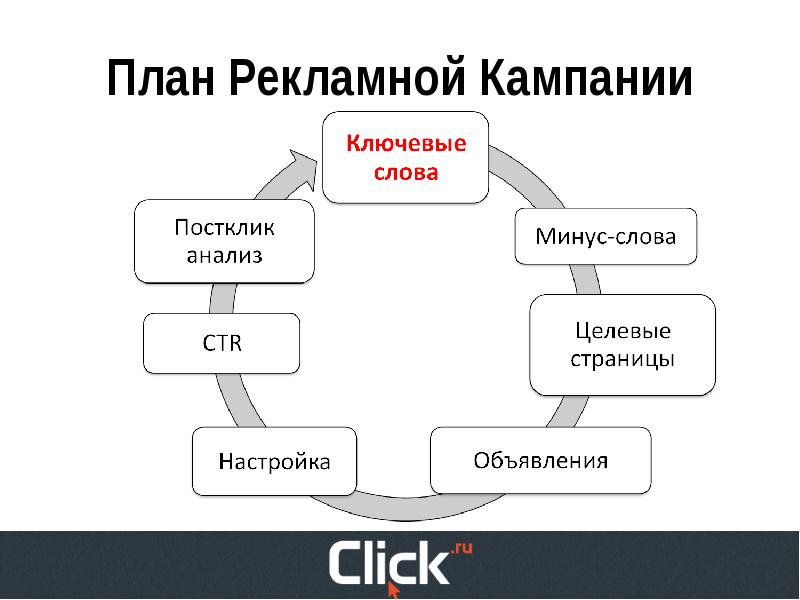 Установите последовательность в мероприятиях направленных на разработку плана рекламной деятельности