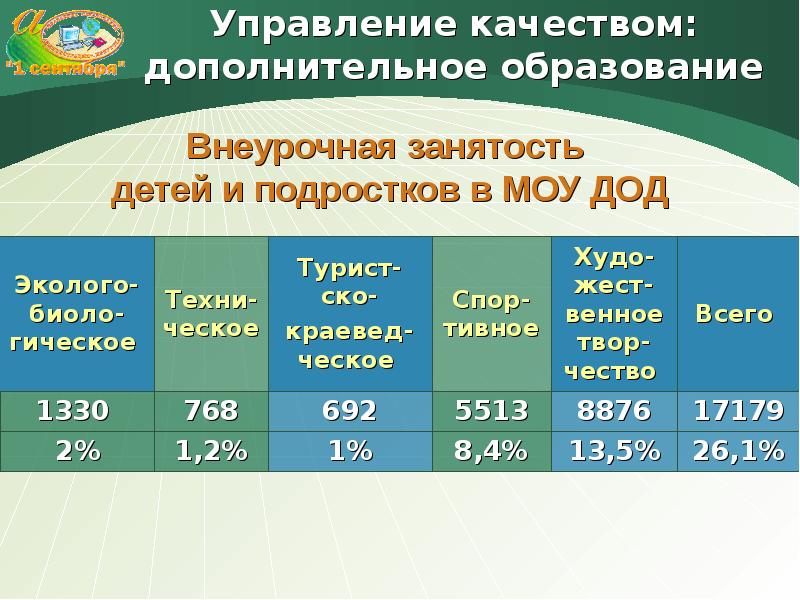 Качество дополнительного образования. Внеурочная занятость детей. Дополнительные качества.