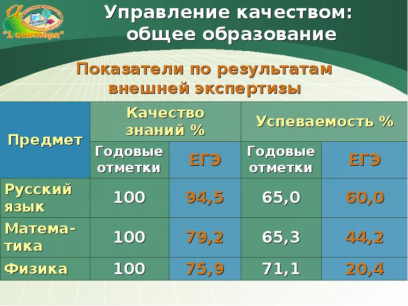 Индекс качества общего образования