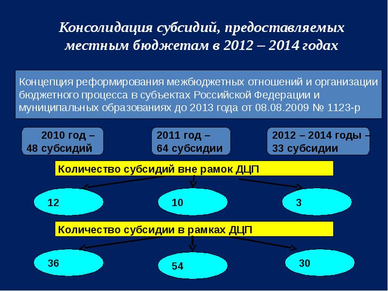 Субсидирование это простыми словами. Консолидированная субсидия это. Концепция реформирования межбюджетных отношений. Консолидация субсидий это. Субсидии и консолидированной субсидии.