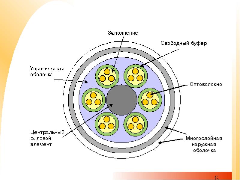 Конструкция оптического волокна