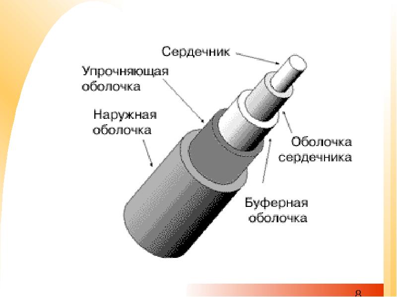 Сердцевина оптического волокна. Волокно оптического кабеля сердцевина и оболочка. Сердечник оптического волокна. Конструкция ов. Конструкция ов кабеля.