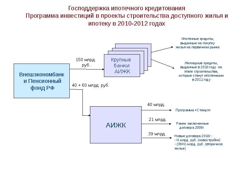 Программа кредитования строительства