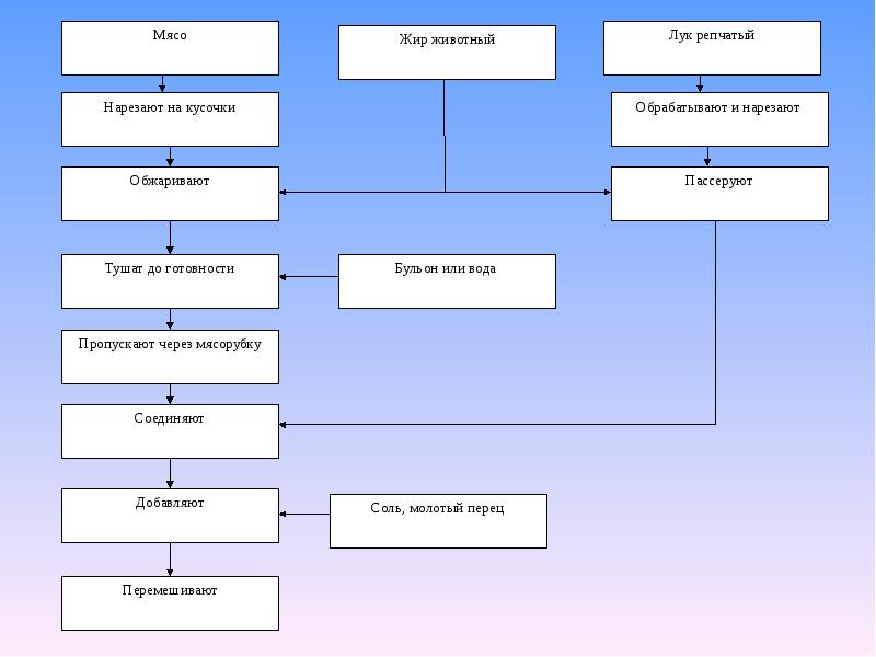 Мясо отварное схема