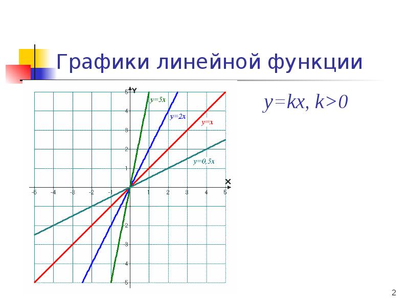 Рисунок графиками линейных функций. График линейной функции. Графики функции КХ+В. График функции линейная функция. Линейные функции и графики линейных функций.