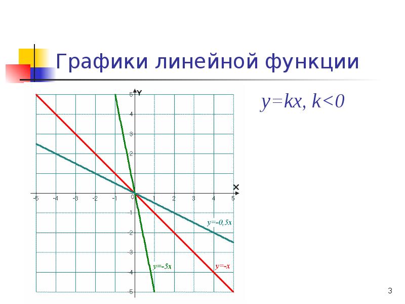 Функция у 0 рисунок. График линейной функции свойства линейной функции. График функции линейная функция. Графики линейных функций. Графики функции КХ+В.