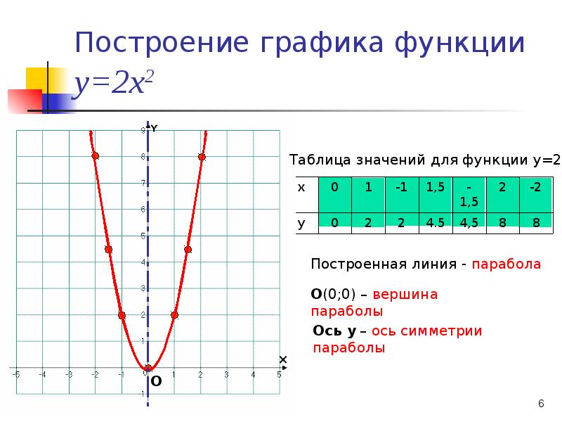 1 2 3 графики. Y x2 график функции. Построение Графика функции y x2. Постройте график функции y x2. Построить график функции y =2х.