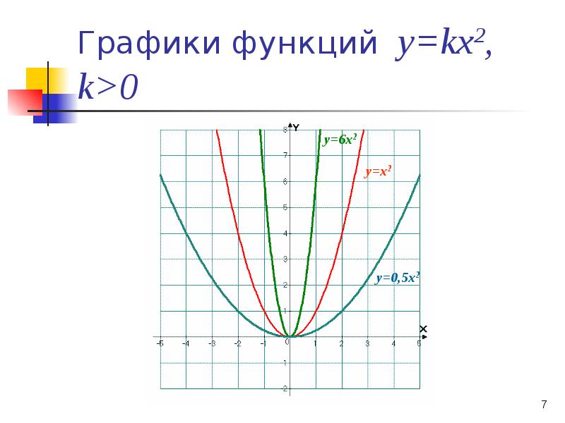 График функции y k x 2