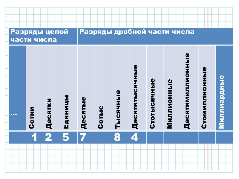 Десятки единицы десятые. Разряды по порядку. Разряды дробной части числа. Разряды целой части числа. Разряды целое части разряды дробные части.