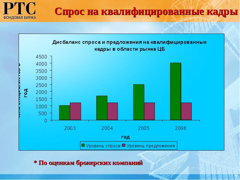 Лесная биржа спрос. Спрос на квалифицированные кадры. Рост спроса на квалифицированные кадры в мире. Спрос на квалифицированный труд. Спрос на фондовую биржу.