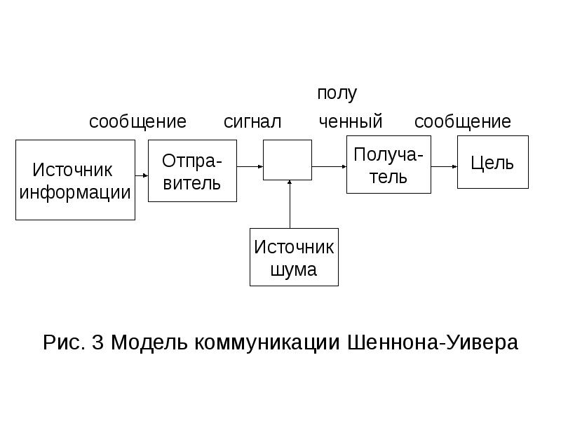 Выберите верную схему четырехмерной коммуникационной модели