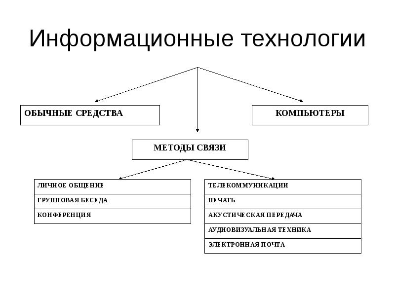 Информационные технологии в управлении презентация