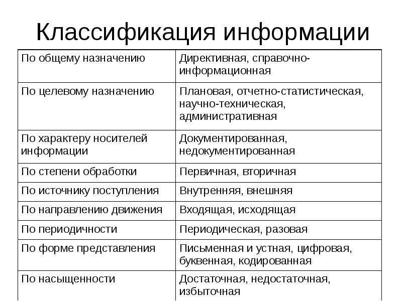 Классификация информации схема