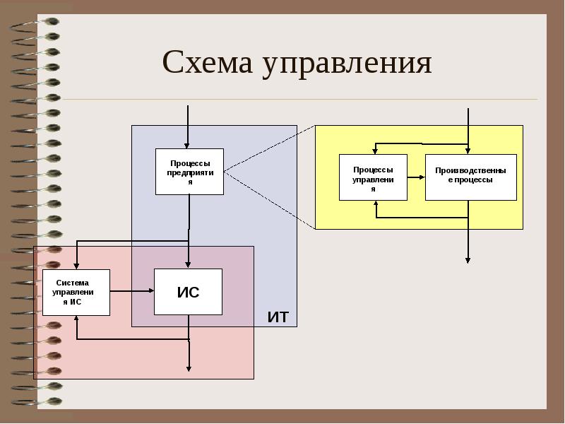 Система вместе. Схема управления. Управляющие схемы. Менеджмент схема. Схема системы управления.