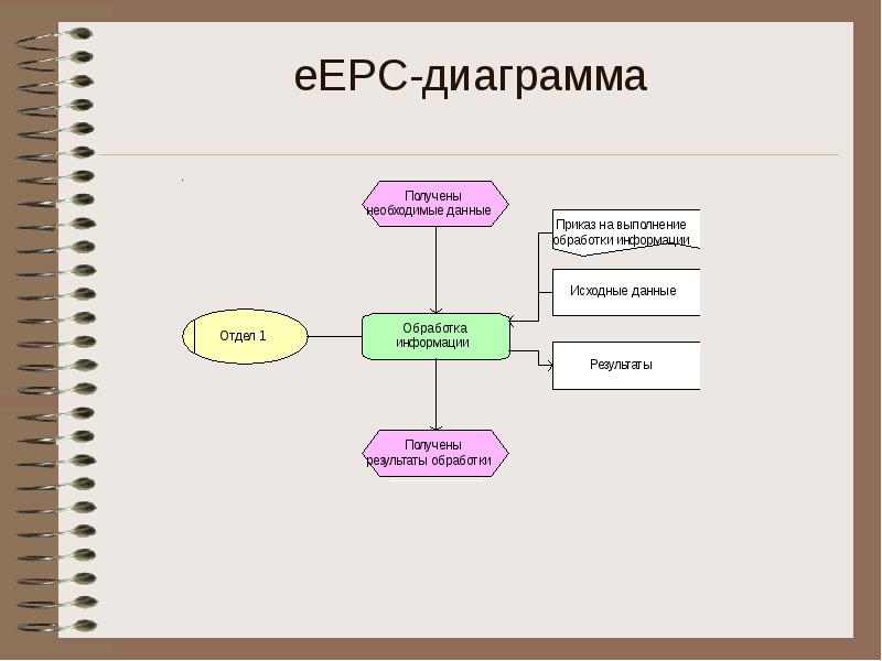 Диаграмма событийной цепочки процессов